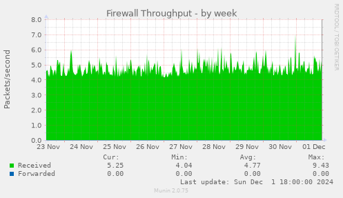 Firewall Throughput