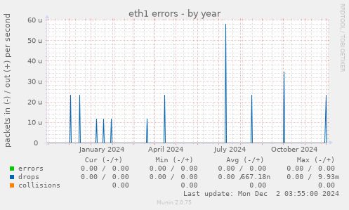 eth1 errors