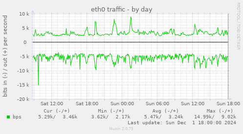 eth0 traffic