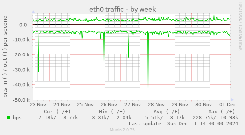 eth0 traffic