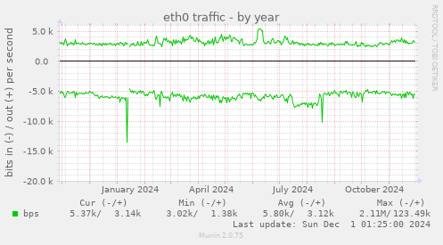 eth0 traffic