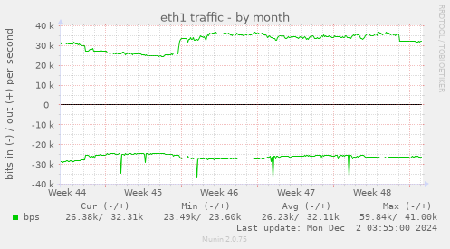 eth1 traffic