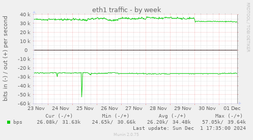 eth1 traffic