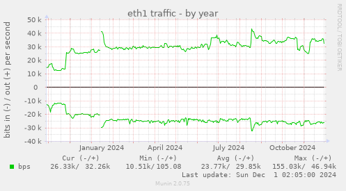 eth1 traffic