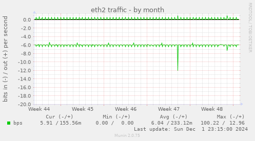 eth2 traffic