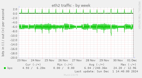 eth2 traffic