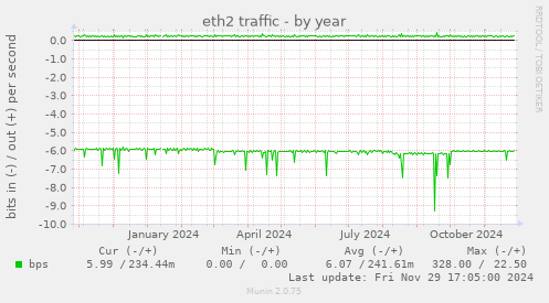 eth2 traffic