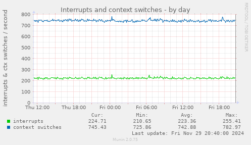 Interrupts and context switches