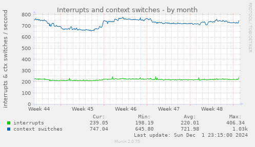 Interrupts and context switches