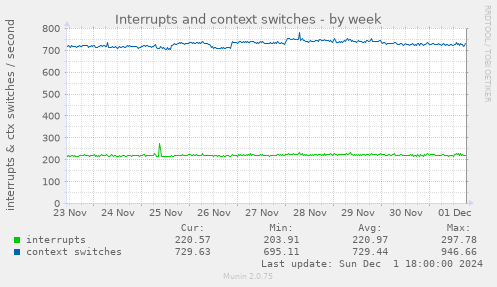 Interrupts and context switches