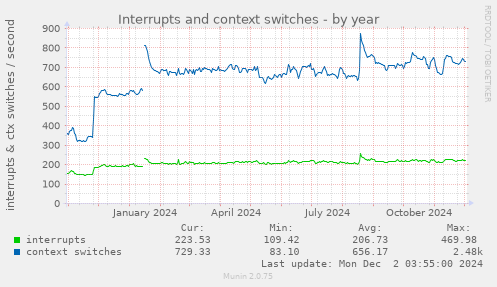 Interrupts and context switches