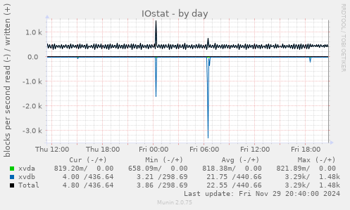 IOstat