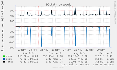 IOstat