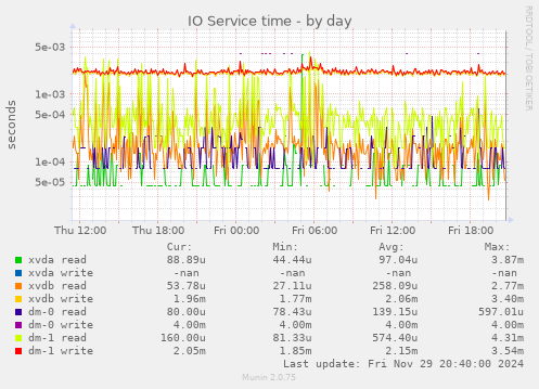 IO Service time