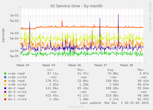 IO Service time