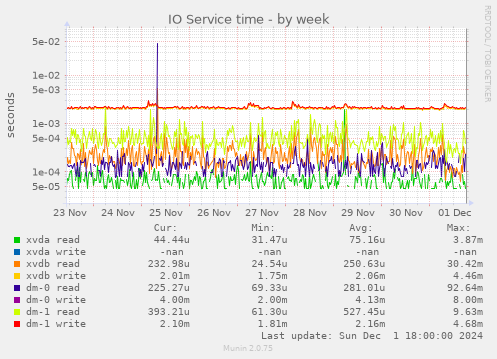 IO Service time