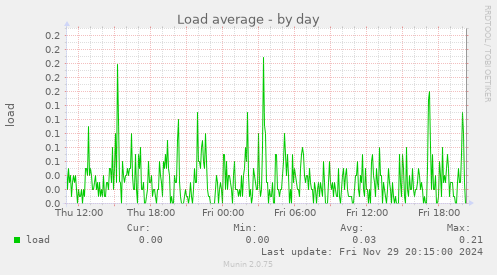 Load average