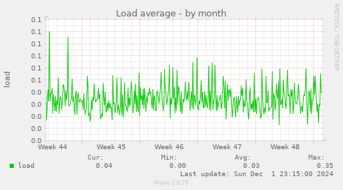 Load average