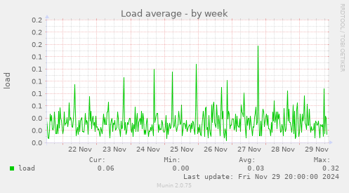 Load average