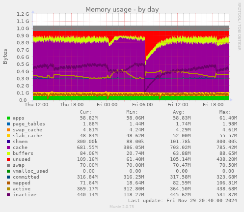 Memory usage