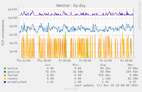 Netstat