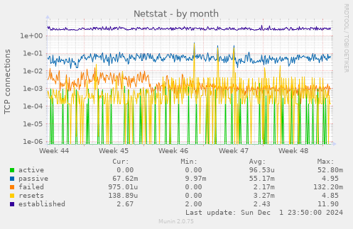 Netstat