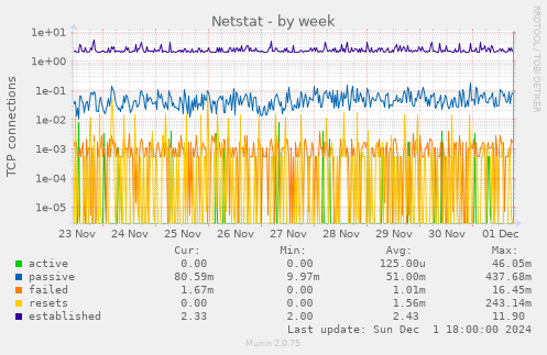 Netstat