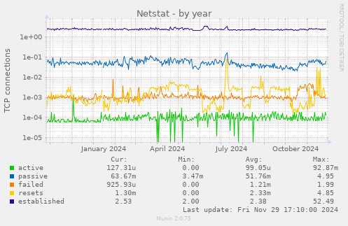 Netstat