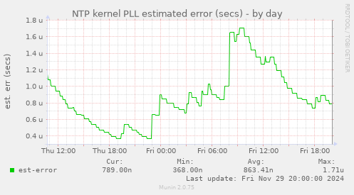 NTP kernel PLL estimated error (secs)