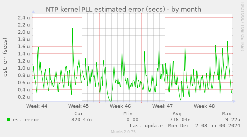 NTP kernel PLL estimated error (secs)