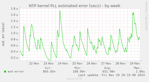 NTP kernel PLL estimated error (secs)