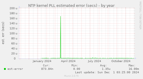 NTP kernel PLL estimated error (secs)