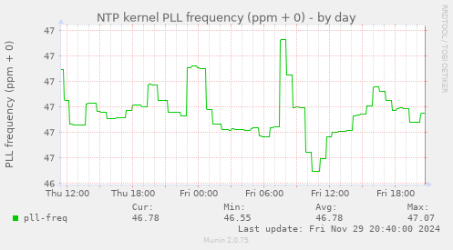 NTP kernel PLL frequency (ppm + 0)