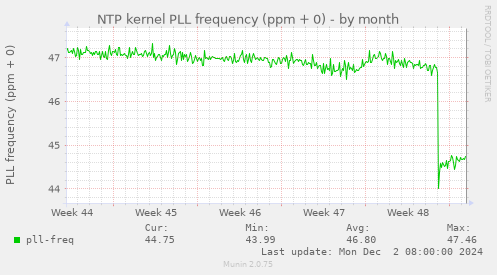 NTP kernel PLL frequency (ppm + 0)