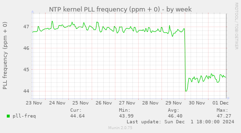 NTP kernel PLL frequency (ppm + 0)