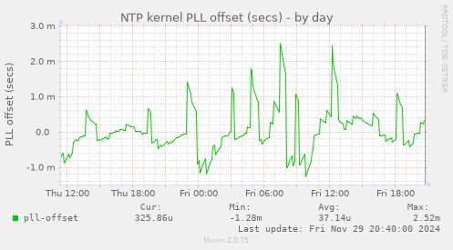 NTP kernel PLL offset (secs)