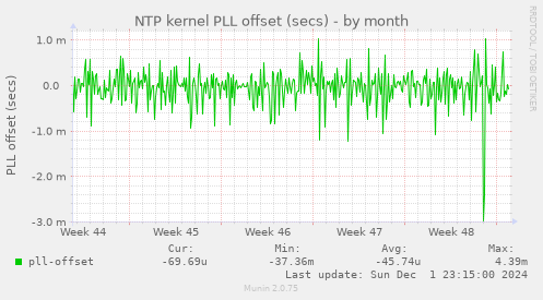 NTP kernel PLL offset (secs)