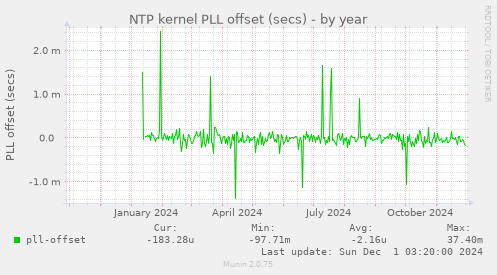 NTP kernel PLL offset (secs)