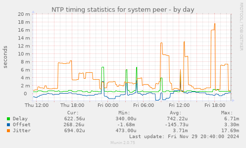 NTP timing statistics for system peer