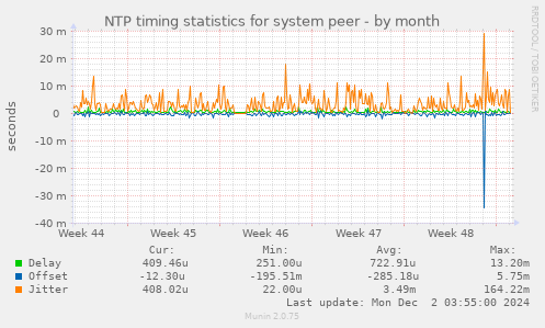 NTP timing statistics for system peer