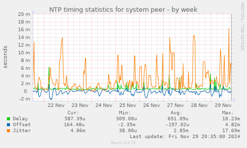 NTP timing statistics for system peer