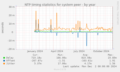 NTP timing statistics for system peer