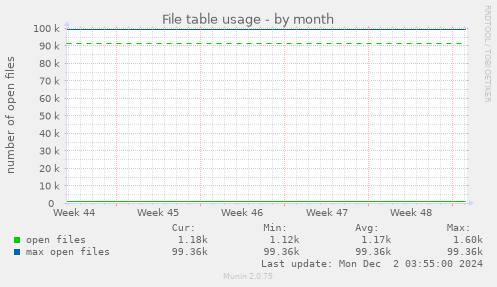 File table usage