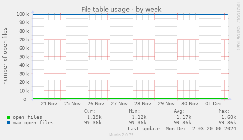 File table usage