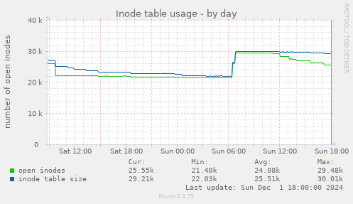 Inode table usage