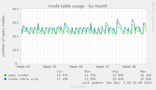 Inode table usage