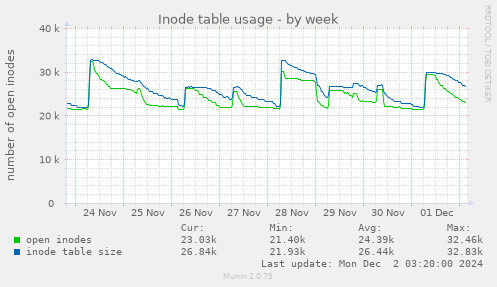 Inode table usage