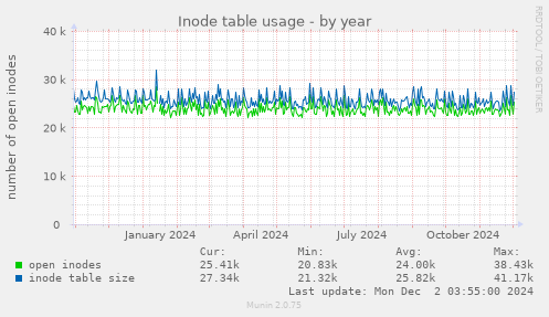 Inode table usage