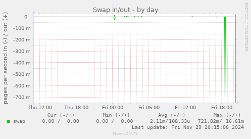 Swap in/out