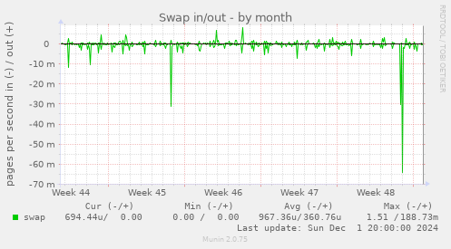 Swap in/out